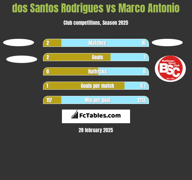 dos Santos Rodrigues vs Marco Antonio h2h player stats