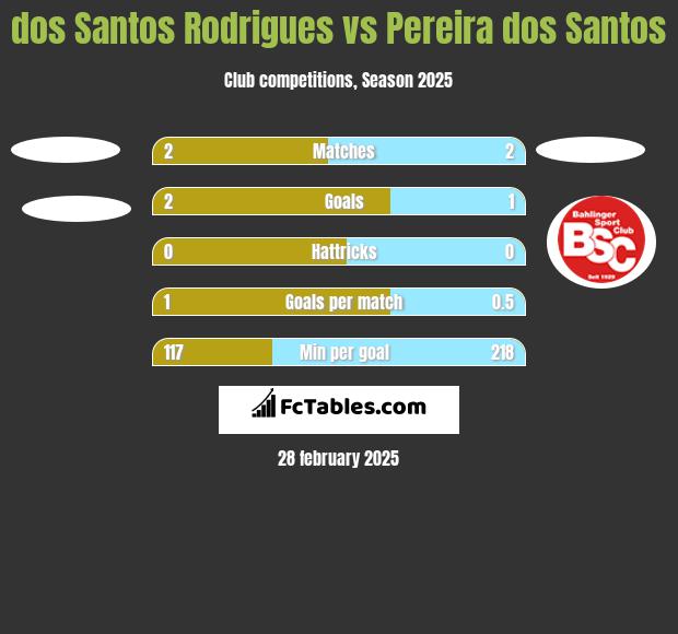 dos Santos Rodrigues vs Pereira dos Santos h2h player stats