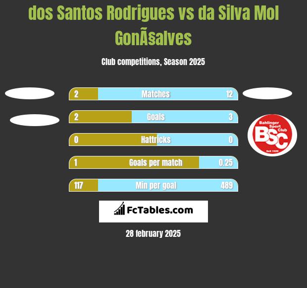 dos Santos Rodrigues vs da Silva Mol GonÃ§alves h2h player stats