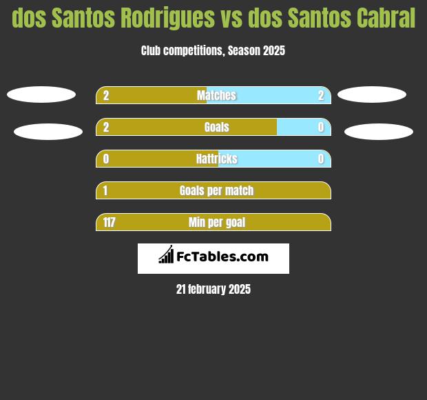 dos Santos Rodrigues vs dos Santos Cabral h2h player stats