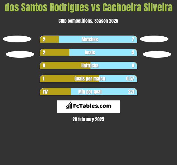 dos Santos Rodrigues vs Cachoeira Silveira h2h player stats