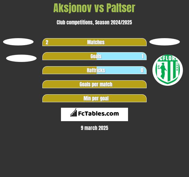 Aksjonov vs Paltser h2h player stats