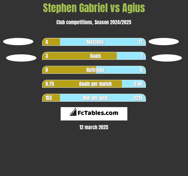 Stephen Gabriel vs Agius h2h player stats