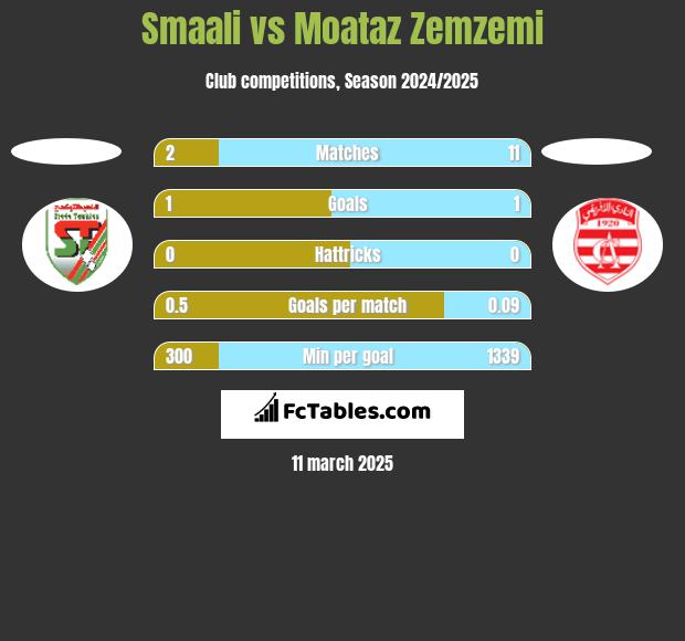 Smaali vs Moataz Zemzemi h2h player stats