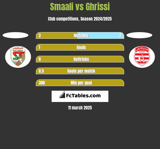 Smaali vs Ghrissi h2h player stats