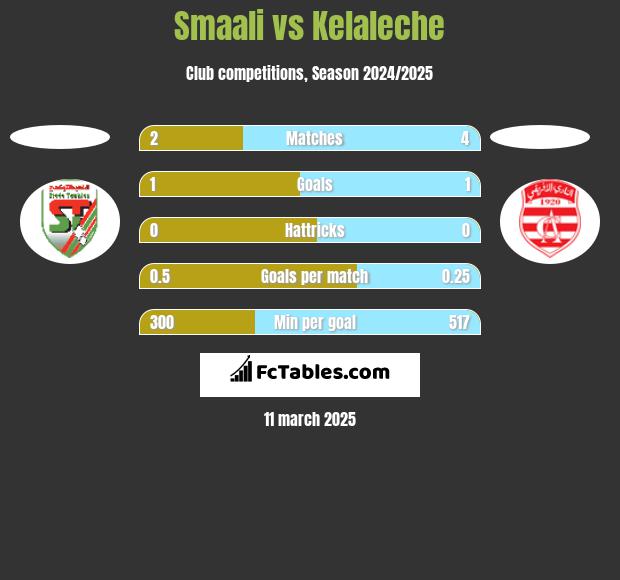 Smaali vs Kelaleche h2h player stats