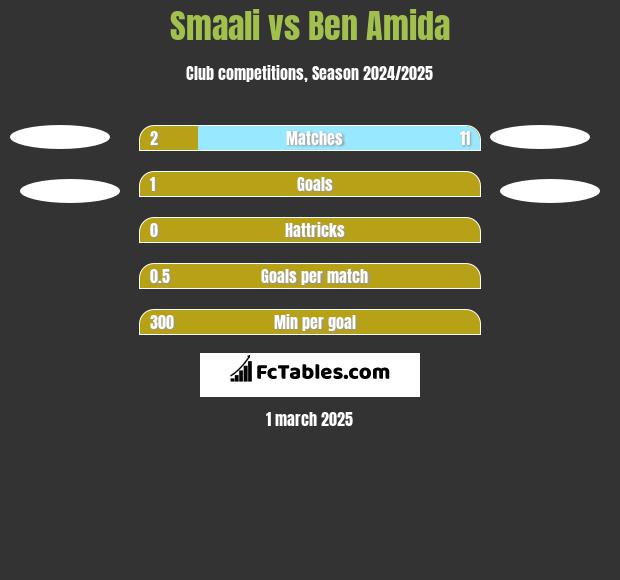 Smaali vs Ben Amida h2h player stats