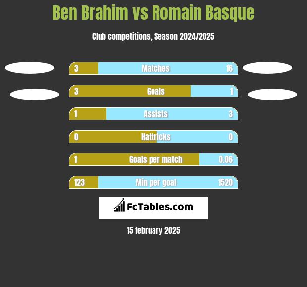 Ben Brahim vs Romain Basque h2h player stats