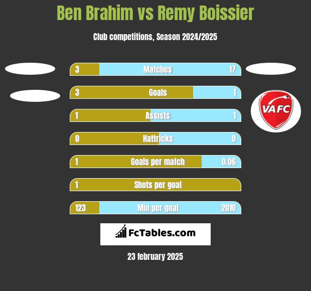 Ben Brahim vs Remy Boissier h2h player stats