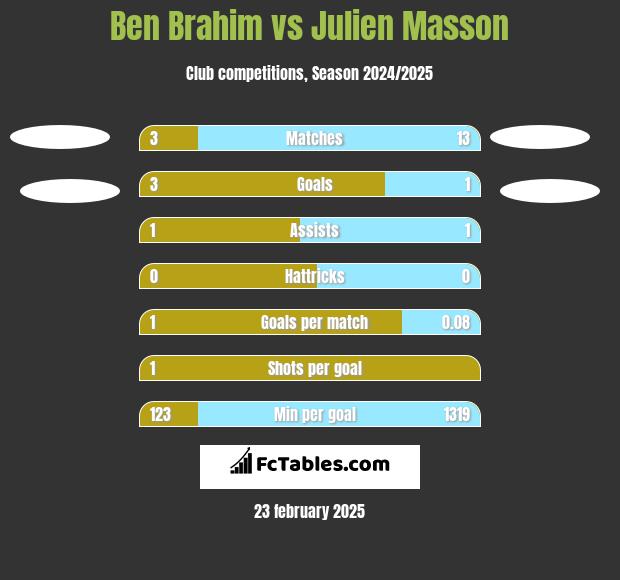 Ben Brahim vs Julien Masson h2h player stats