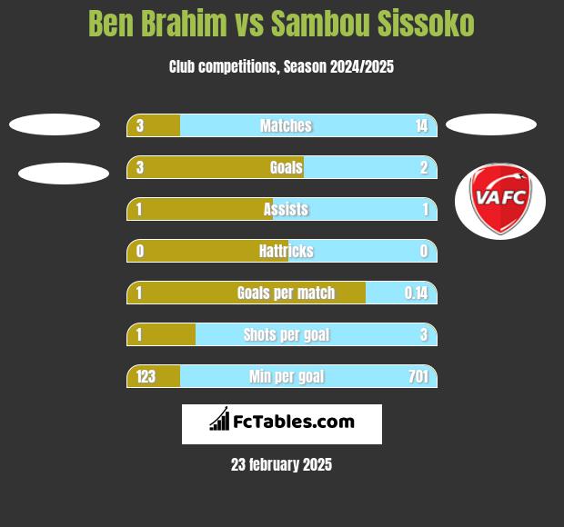 Ben Brahim vs Sambou Sissoko h2h player stats