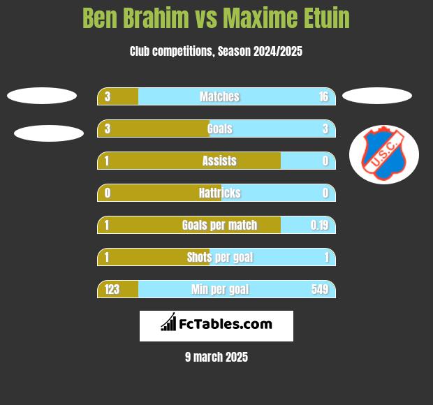 Ben Brahim vs Maxime Etuin h2h player stats