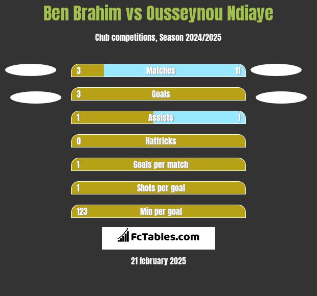 Ben Brahim vs Ousseynou Ndiaye h2h player stats