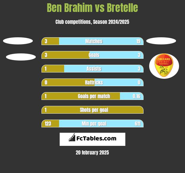 Ben Brahim vs Bretelle h2h player stats