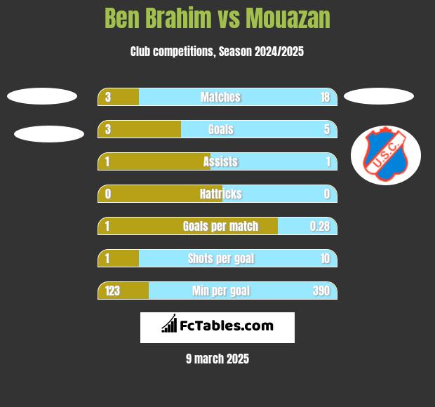 Ben Brahim vs Mouazan h2h player stats