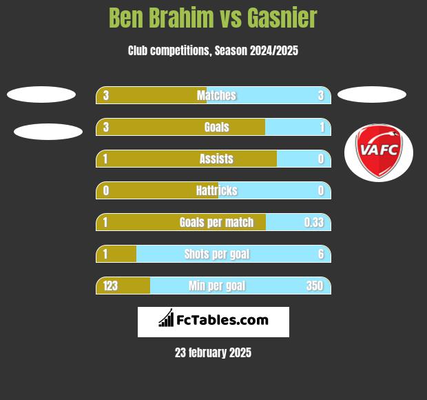 Ben Brahim vs Gasnier h2h player stats