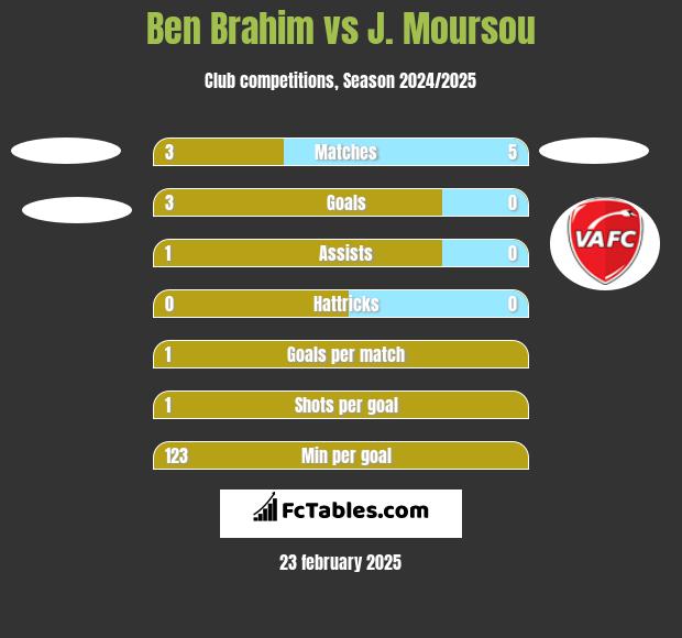 Ben Brahim vs J. Moursou h2h player stats