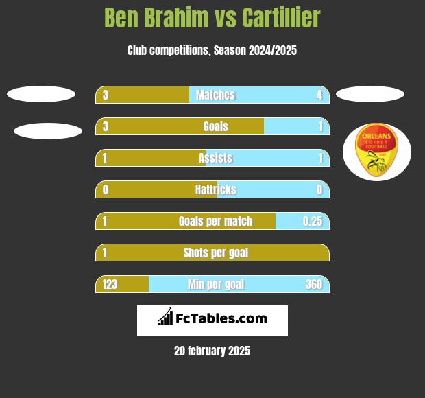 Ben Brahim vs Cartillier h2h player stats