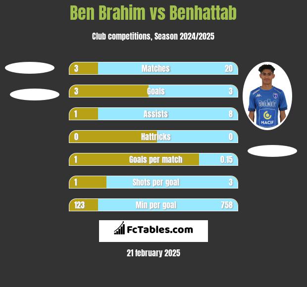 Ben Brahim vs Benhattab h2h player stats