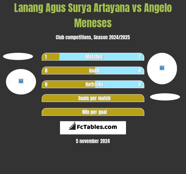 Lanang Agus Surya Artayana vs Angelo Meneses h2h player stats