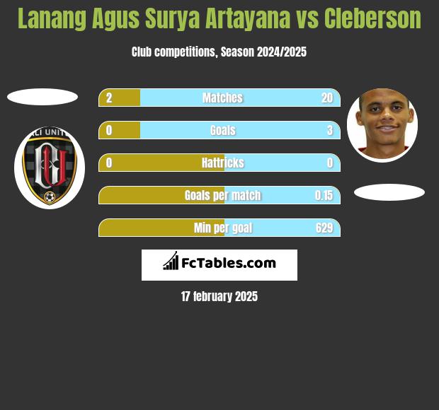 Lanang Agus Surya Artayana vs Cleberson h2h player stats