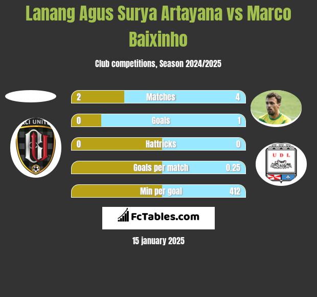 Lanang Agus Surya Artayana vs Marco Baixinho h2h player stats