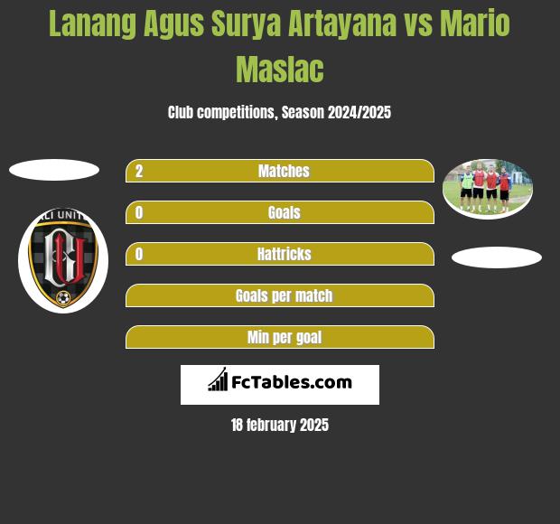 Lanang Agus Surya Artayana vs Mario Maslac h2h player stats