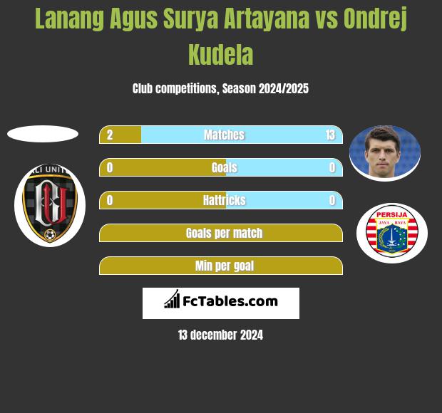 Lanang Agus Surya Artayana vs Ondrej Kudela h2h player stats