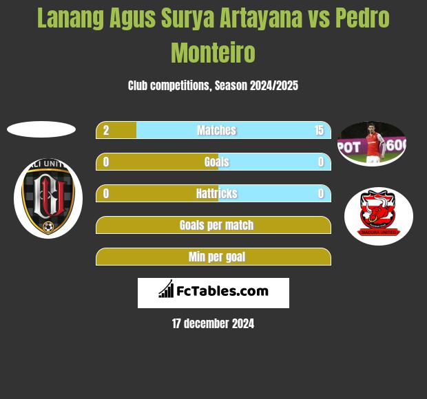 Lanang Agus Surya Artayana vs Pedro Monteiro h2h player stats