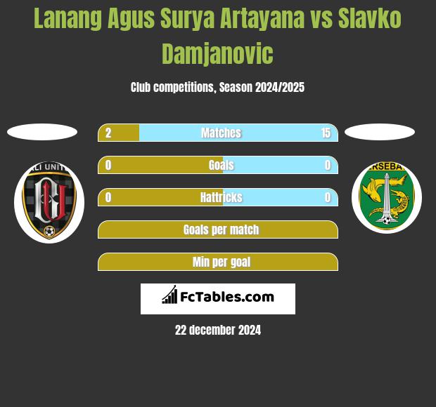 Lanang Agus Surya Artayana vs Slavko Damjanovic h2h player stats