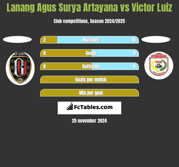 Lanang Agus Surya Artayana vs Victor Luiz h2h player stats