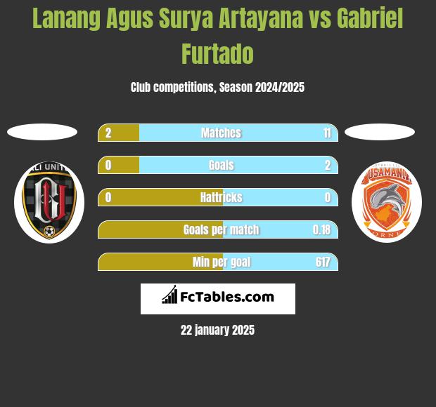 Lanang Agus Surya Artayana vs Gabriel Furtado h2h player stats