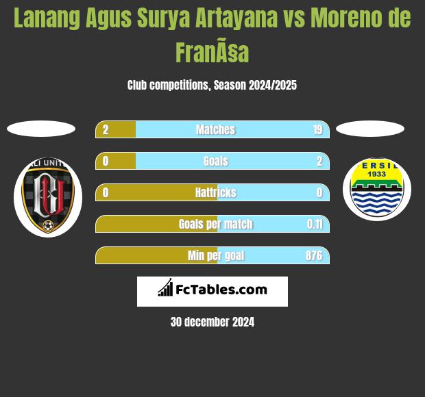 Lanang Agus Surya Artayana vs Moreno de FranÃ§a h2h player stats