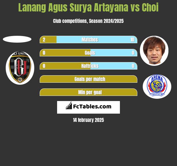 Lanang Agus Surya Artayana vs Choi h2h player stats