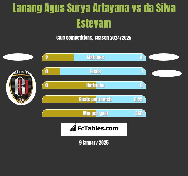 Lanang Agus Surya Artayana vs da Silva Estevam h2h player stats