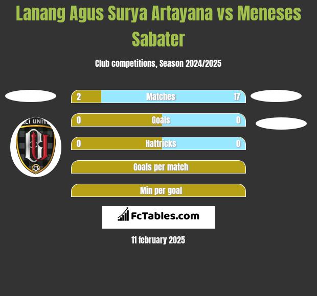 Lanang Agus Surya Artayana vs Meneses Sabater h2h player stats