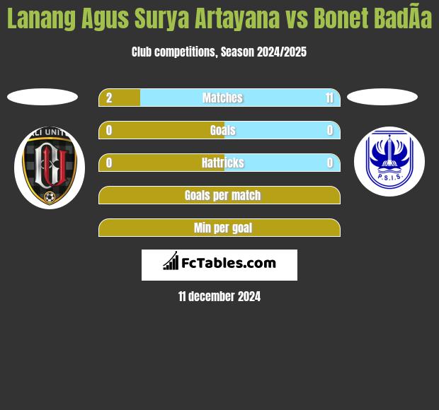 Lanang Agus Surya Artayana vs Bonet BadÃ­a h2h player stats