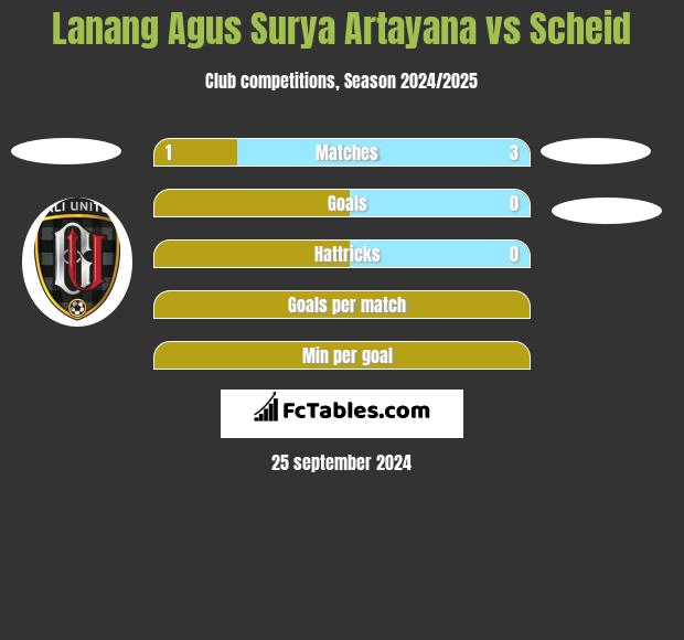 Lanang Agus Surya Artayana vs Scheid h2h player stats