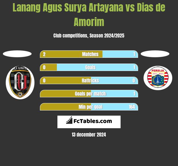 Lanang Agus Surya Artayana vs Dias de Amorim h2h player stats