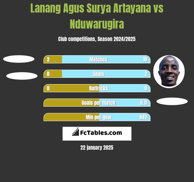 Lanang Agus Surya Artayana vs Nduwarugira h2h player stats