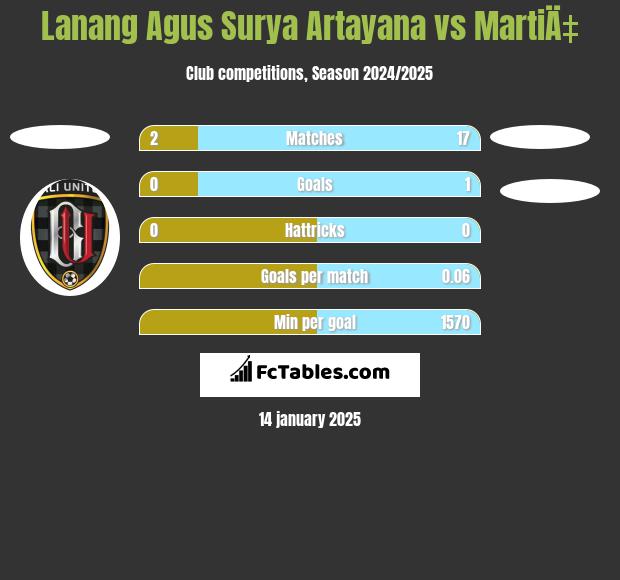 Lanang Agus Surya Artayana vs MartiÄ‡ h2h player stats