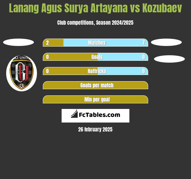 Lanang Agus Surya Artayana vs Kozubaev h2h player stats