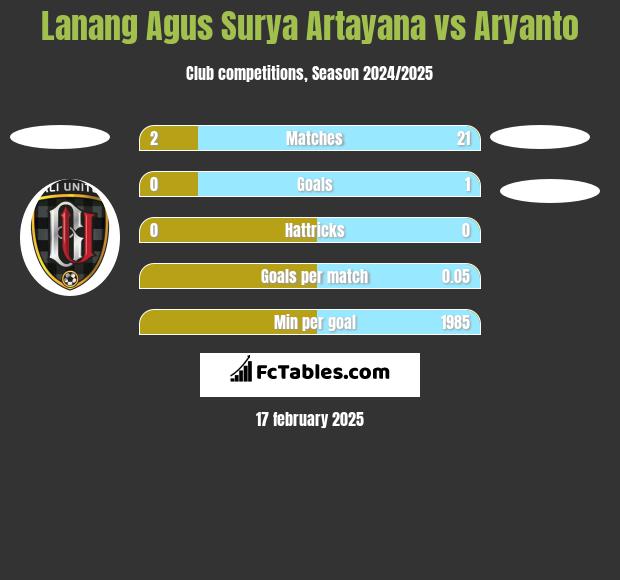 Lanang Agus Surya Artayana vs Aryanto h2h player stats