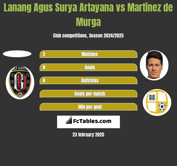 Lanang Agus Surya Artayana vs Martínez de Murga h2h player stats