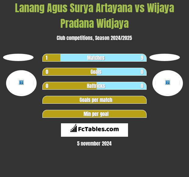 Lanang Agus Surya Artayana vs Wijaya Pradana Widjaya h2h player stats