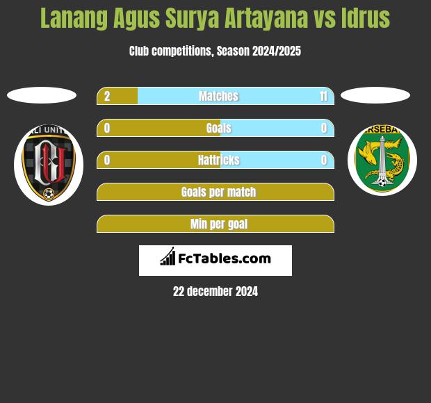 Lanang Agus Surya Artayana vs Idrus h2h player stats