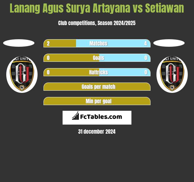 Lanang Agus Surya Artayana vs Setiawan h2h player stats