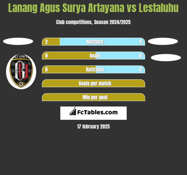 Lanang Agus Surya Artayana vs Lestaluhu h2h player stats