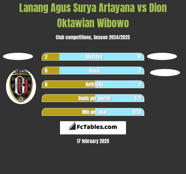 Lanang Agus Surya Artayana vs Dion Oktawian Wibowo h2h player stats