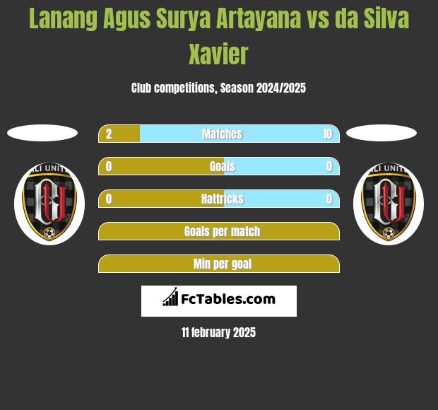 Lanang Agus Surya Artayana vs da Silva Xavier h2h player stats